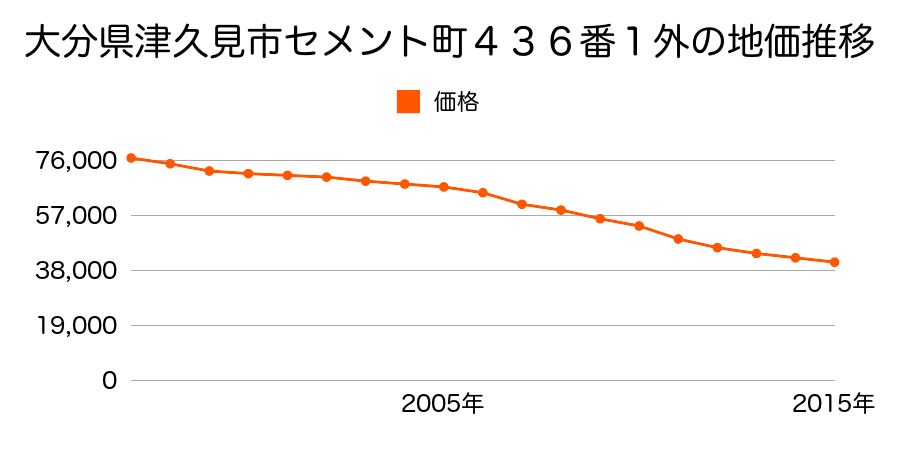 大分県津久見市セメント町４３６番１外の地価推移のグラフ