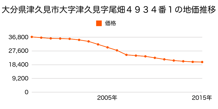 大分県津久見市大字千怒字旭５２０２番の地価推移のグラフ