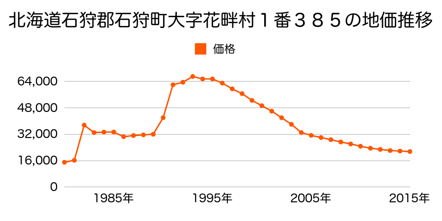 北海道石狩市花川北４条２丁目１３１番の地価推移のグラフ