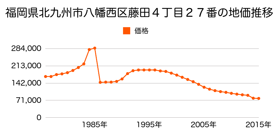 福岡県北九州市八幡西区則松５丁目２１１０番１外の地価推移のグラフ
