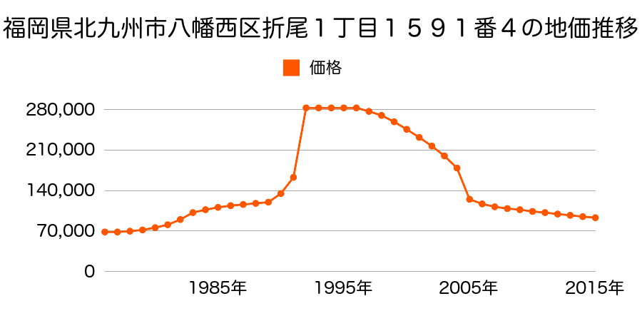 福岡県北九州市八幡西区光明２丁目１７３５番１外の地価推移のグラフ