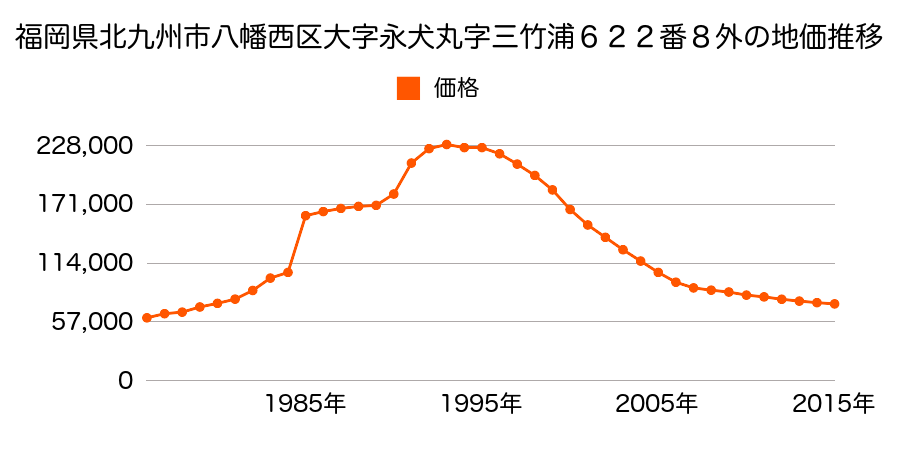 福岡県北九州市八幡西区三ケ森３丁目１９番の地価推移のグラフ