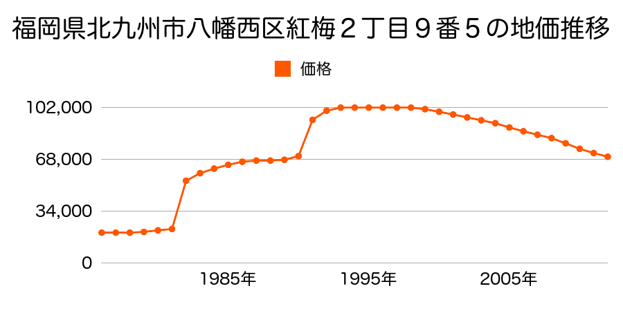 福岡県北九州市八幡西区陣山３丁目７番６の地価推移のグラフ