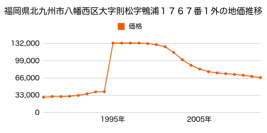 福岡県北九州市八幡西区友田１丁目１９０４番１の地価推移のグラフ