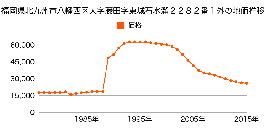 福岡県北九州市八幡西区夕原町４番５の地価推移のグラフ