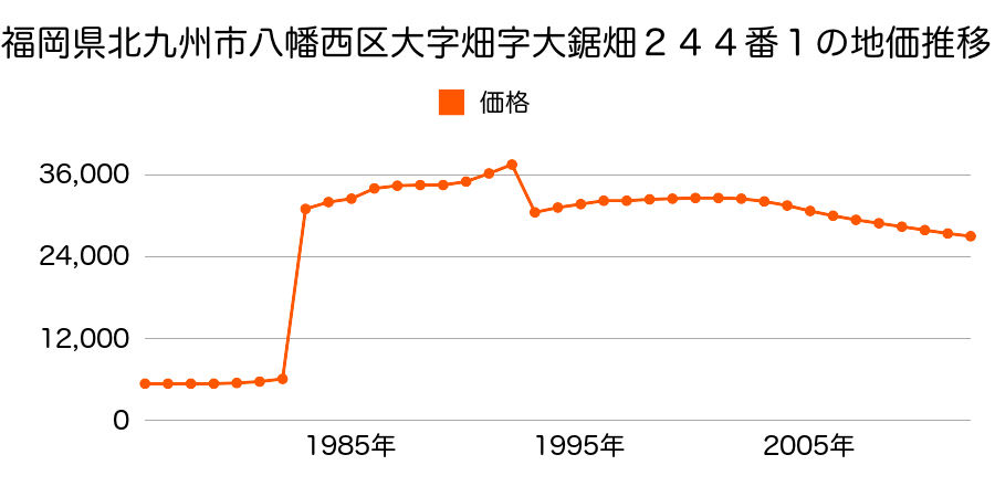 福岡県北九州市八幡西区大字笹田字中西１００４番７の地価推移のグラフ