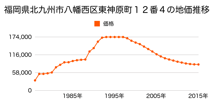 福岡県北九州市八幡西区西神原町１５番１１の地価推移のグラフ