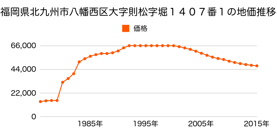 福岡県北九州市八幡西区則松２丁目１５８８番２の地価推移のグラフ