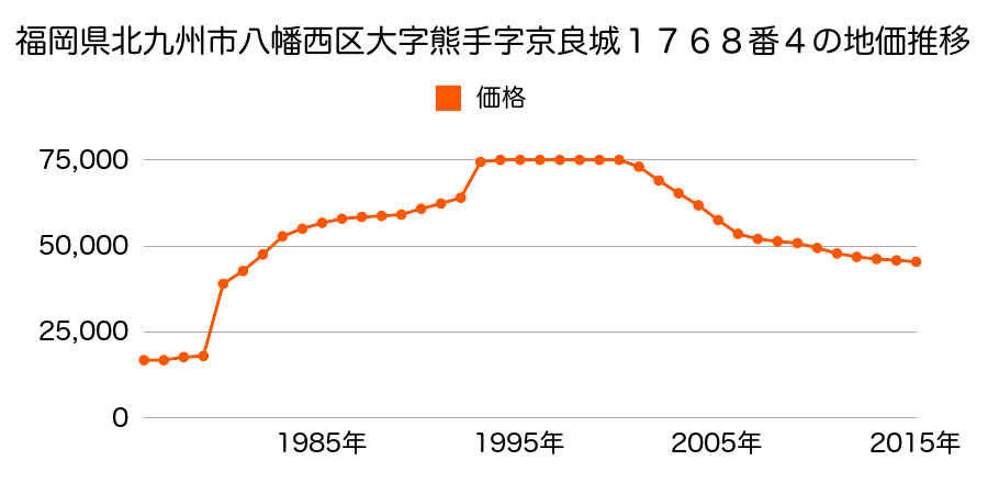福岡県北九州市八幡西区別当町１２３０番１９２の地価推移のグラフ