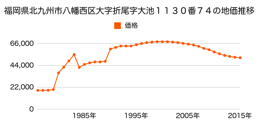 福岡県北九州市八幡西区本城１丁目９番１１４の地価推移のグラフ