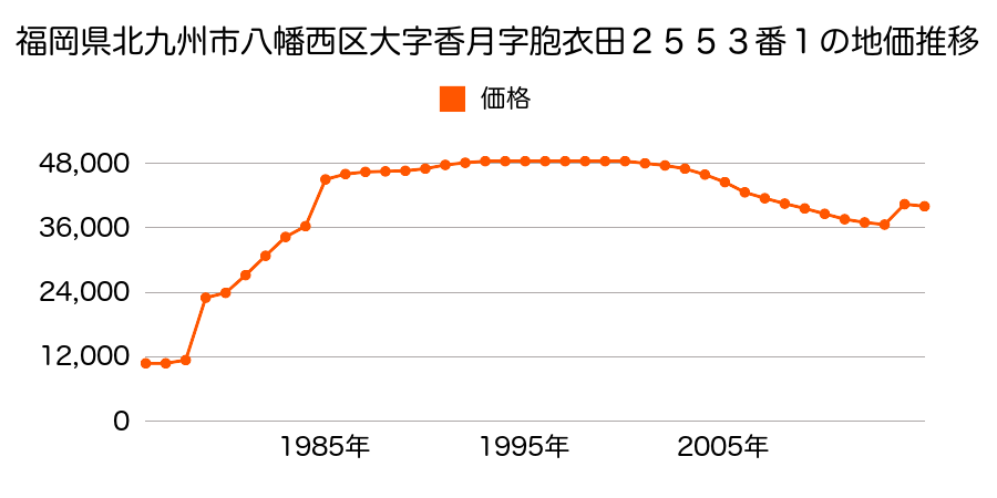 福岡県北九州市八幡西区陣原４丁目７５１番６の地価推移のグラフ