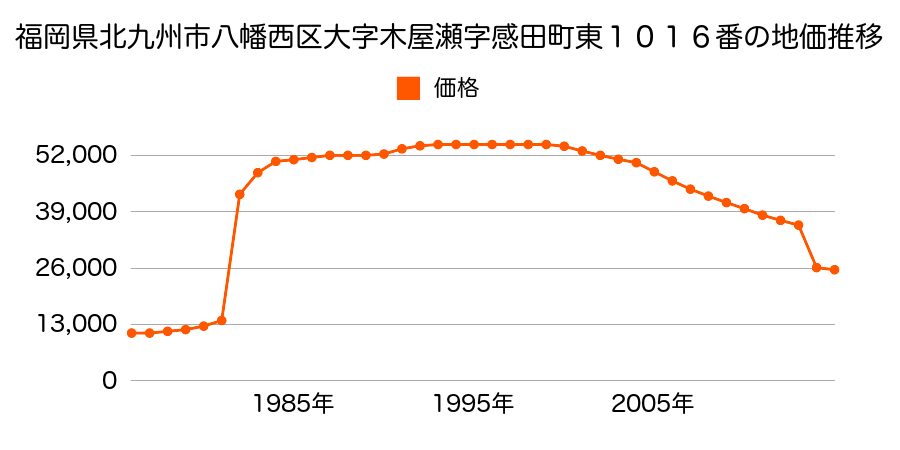福岡県北九州市八幡西区大字野面１６２３番１の地価推移のグラフ