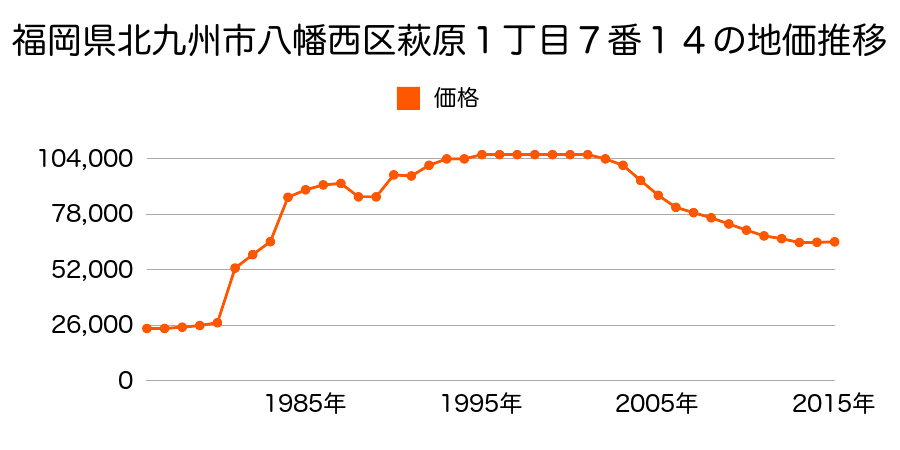 福岡県北九州市八幡西区鉄王１丁目１０番７７の地価推移のグラフ