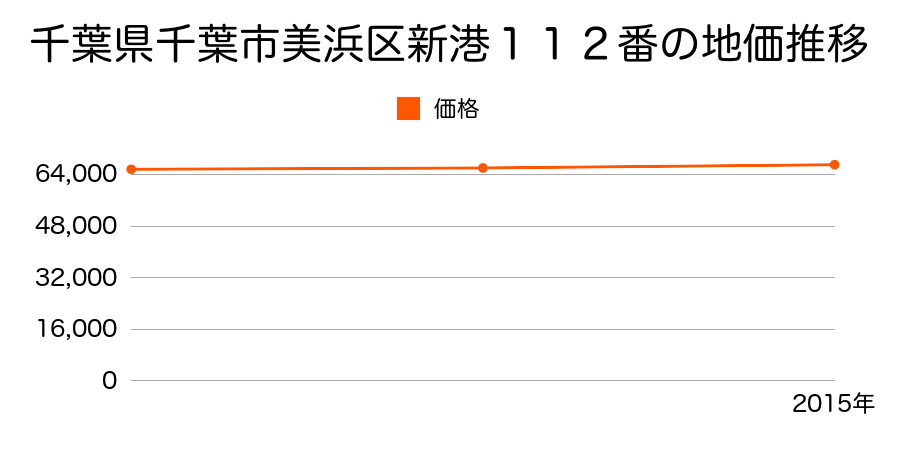 千葉県千葉市美浜区新港１１２番の地価推移のグラフ