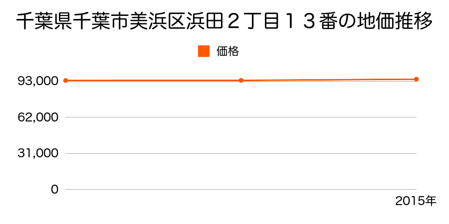 千葉県千葉市美浜区浜田２丁目１３番の地価推移のグラフ