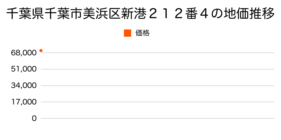 千葉県千葉市美浜区新港２１２番４の地価推移のグラフ