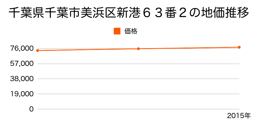 千葉県千葉市美浜区新港６３番２の地価推移のグラフ