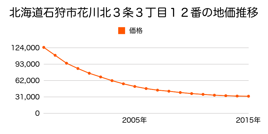 北海道石狩市花川北３条３丁目１２番の地価推移のグラフ