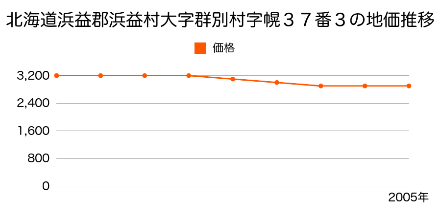 北海道浜益郡浜益村大字群別村字幌３７番３の地価推移のグラフ