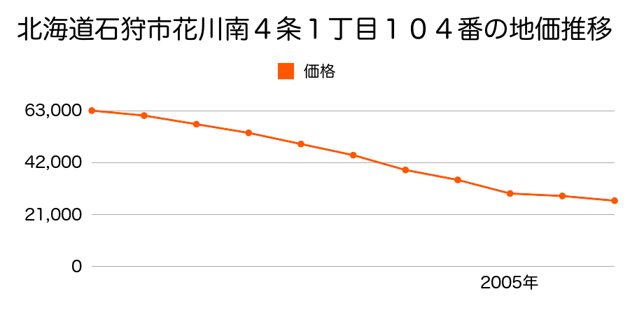 北海道石狩市樽川７条２丁目７４番の地価推移のグラフ