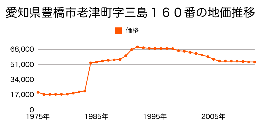 愛知県豊橋市天伯町字高田山３番８１の地価推移のグラフ