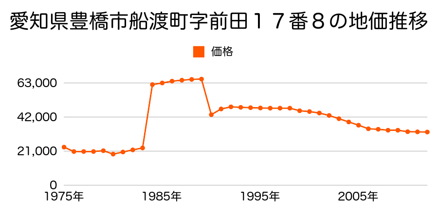 愛知県豊橋市杉山町字東谷６６番・６７番合併の地価推移のグラフ