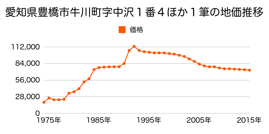 愛知県豊橋市多米中町２丁目１３番２の地価推移のグラフ