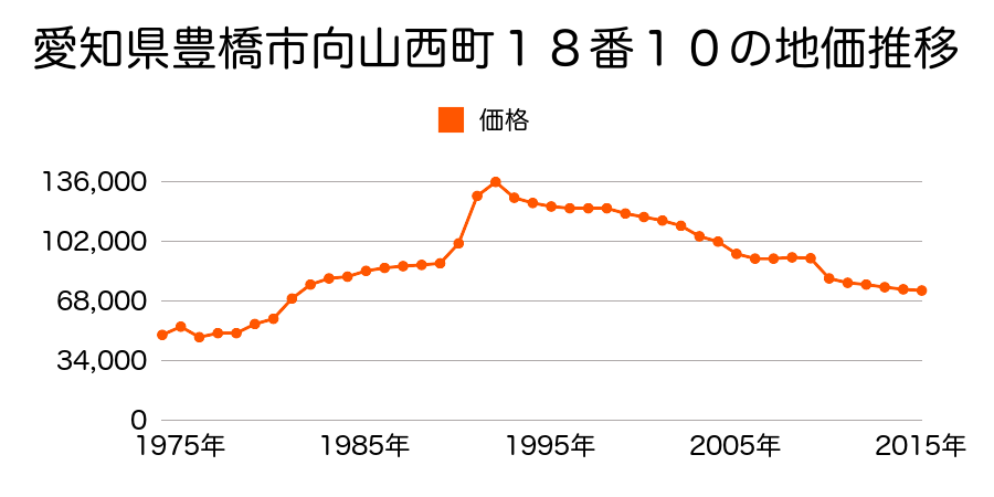 愛知県豊橋市牛川町字乗小路３２番４８３の地価推移のグラフ
