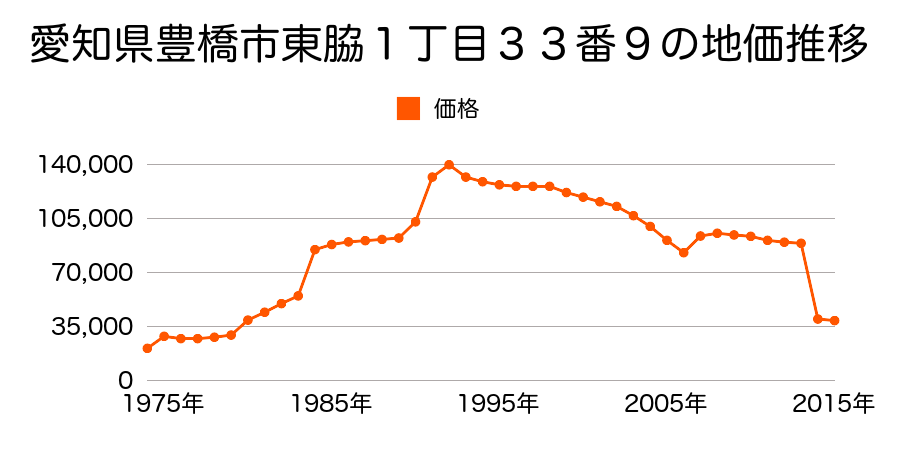 愛知県豊橋市神野新田町字ヨノ割２４番の地価推移のグラフ