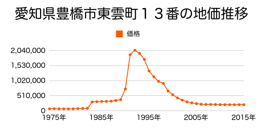 愛知県豊橋市大橋通２丁目１３３番の地価推移のグラフ