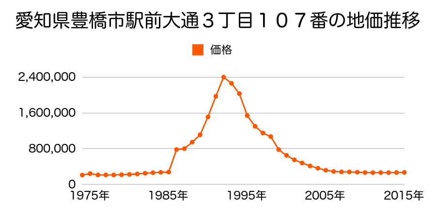 愛知県豊橋市駅前大通３丁目５３番外の地価推移のグラフ