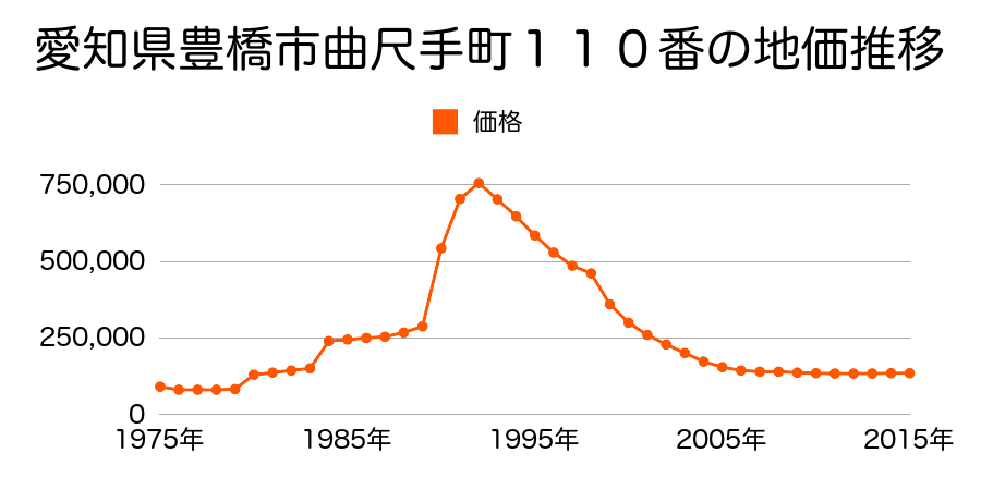 愛知県豊橋市花園町８１番の地価推移のグラフ