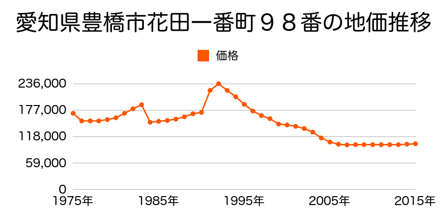 愛知県豊橋市佐藤５丁目１９番５外の地価推移のグラフ