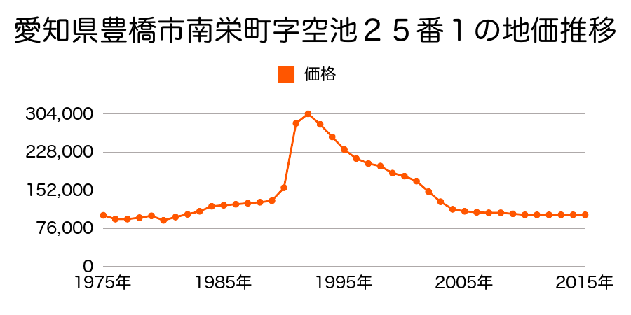 愛知県豊橋市南栄町字空池４３番２９の地価推移のグラフ