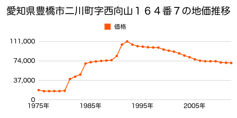 愛知県豊橋市東森岡２丁目７番２４の地価推移のグラフ