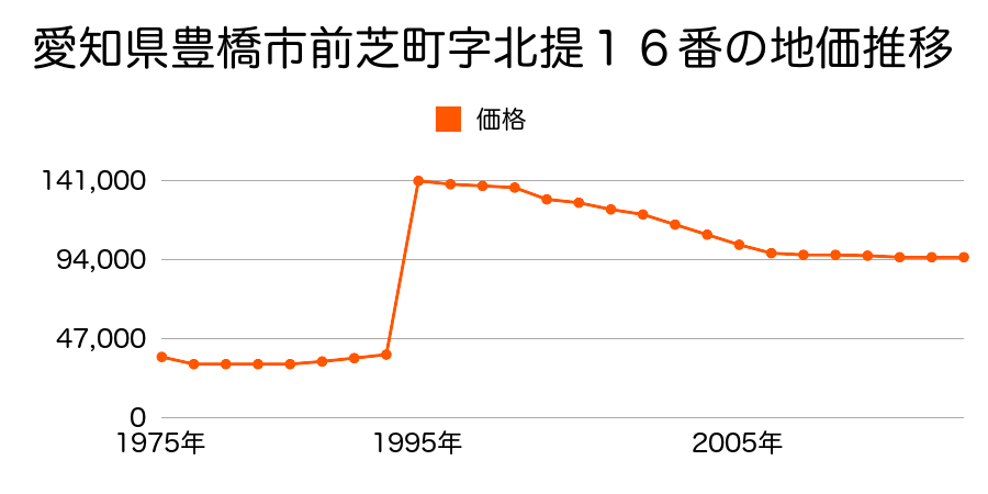 愛知県豊橋市南島町２丁目４４番の地価推移のグラフ