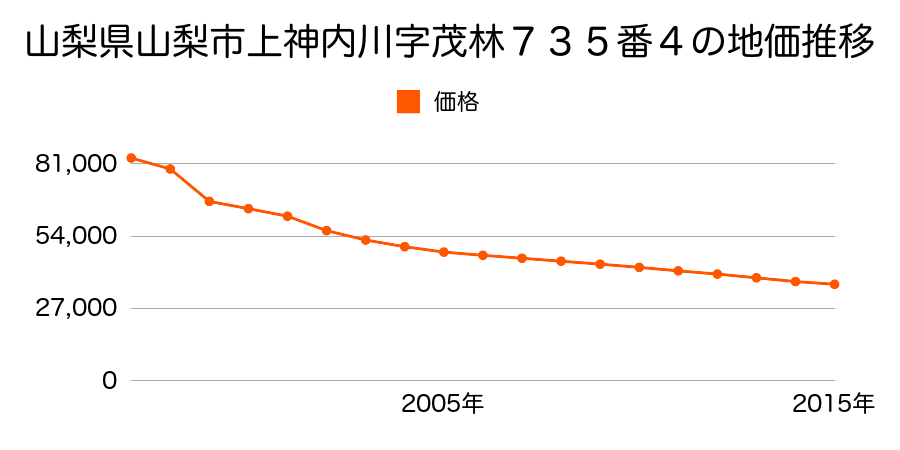 山梨県山梨市下神内川字大番匠３５番５の地価推移のグラフ