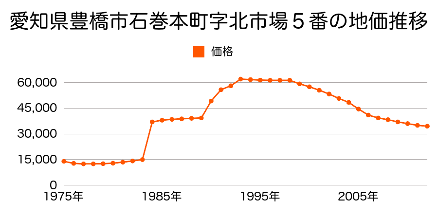 愛知県豊橋市長瀬町字西浦５番の地価推移のグラフ