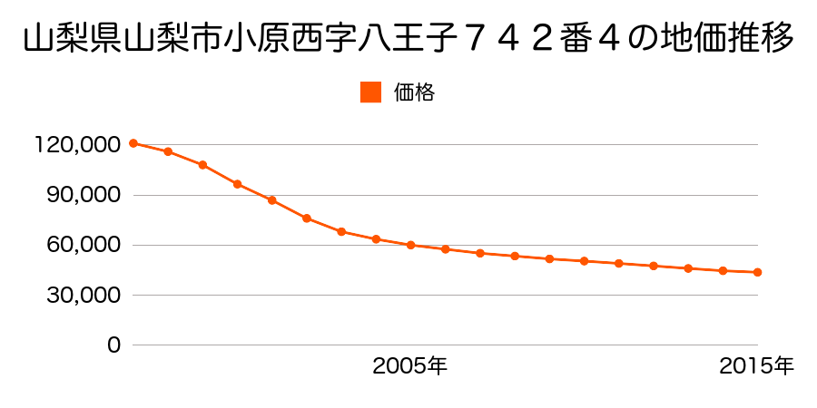 山梨県山梨市小原西字八王子７６２番１６の地価推移のグラフ