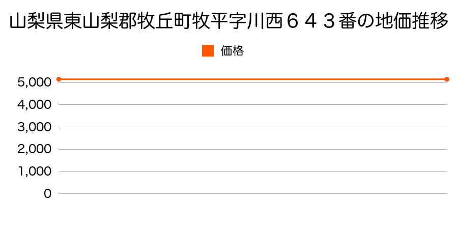 山梨県東山梨郡牧丘町牧平字川西６４３番の地価推移のグラフ