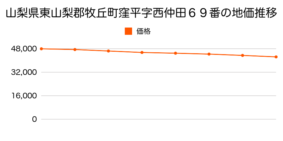 山梨県東山梨郡牧丘町窪平字西仲田６９番の地価推移のグラフ