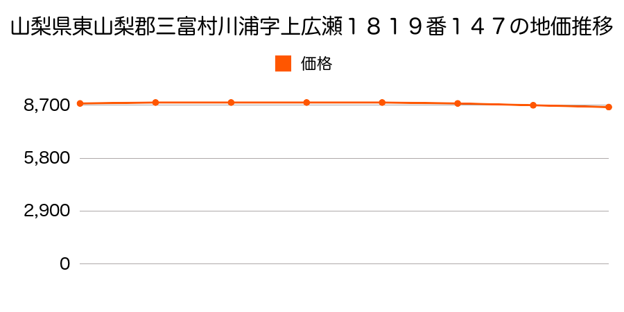 山梨県東山梨郡三富村川浦字上広瀬１８１９番１４７の地価推移のグラフ