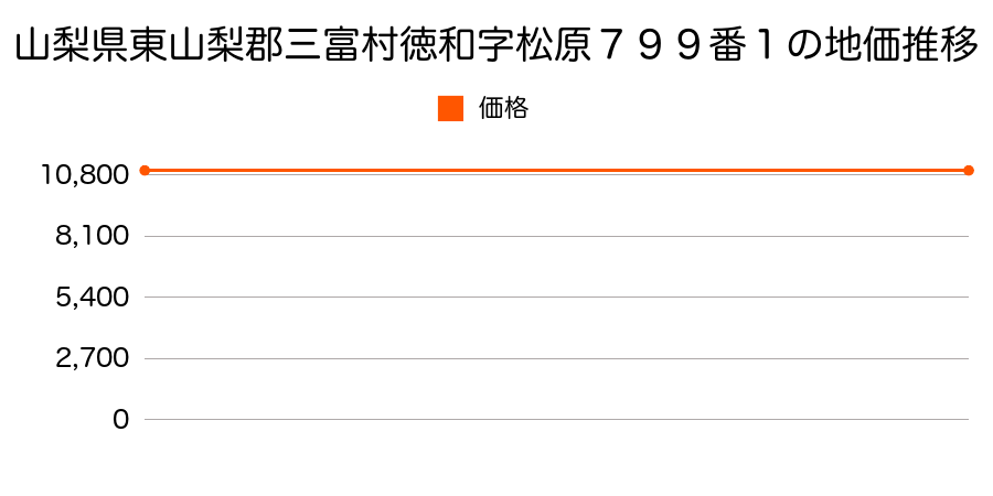 山梨県東山梨郡三富村徳和字松原７９９番１の地価推移のグラフ