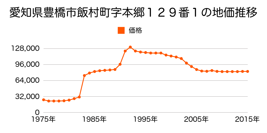愛知県豊橋市東岩田４丁目７番１１の地価推移のグラフ