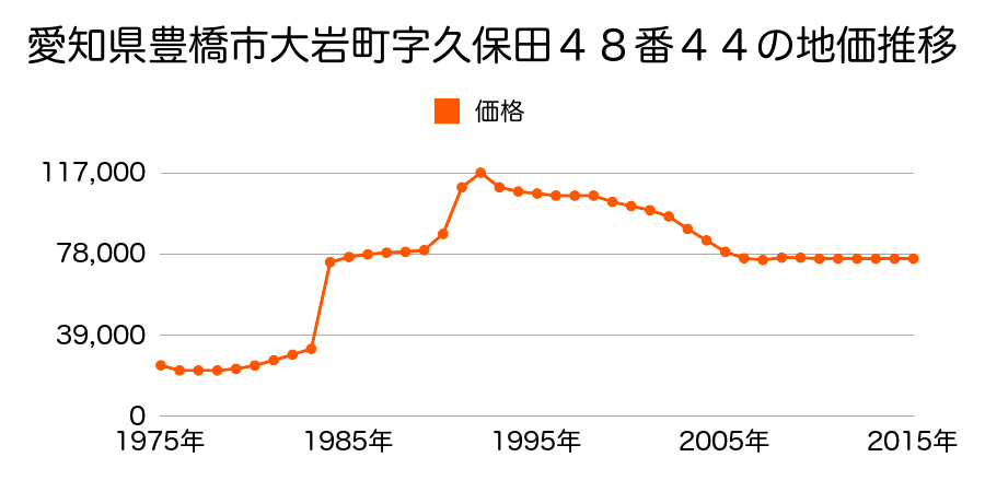 愛知県豊橋市西口町字西ノ口４番３６の地価推移のグラフ