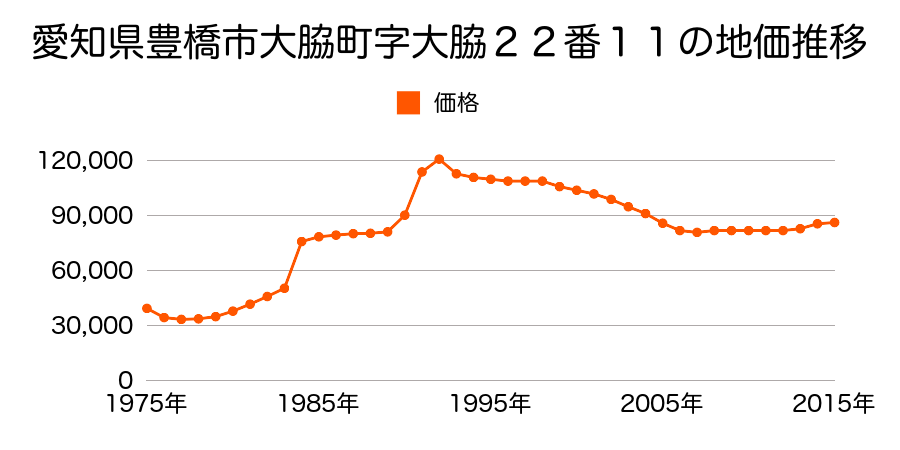 愛知県豊橋市牧野町５９番９の地価推移のグラフ