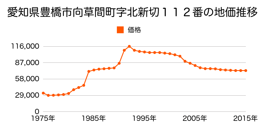 愛知県豊橋市高師本郷町字山腰７番５の地価推移のグラフ
