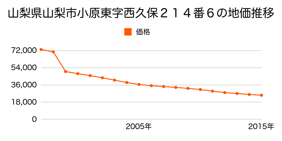 山梨県山梨市七日市場字金山６４１番１の地価推移のグラフ