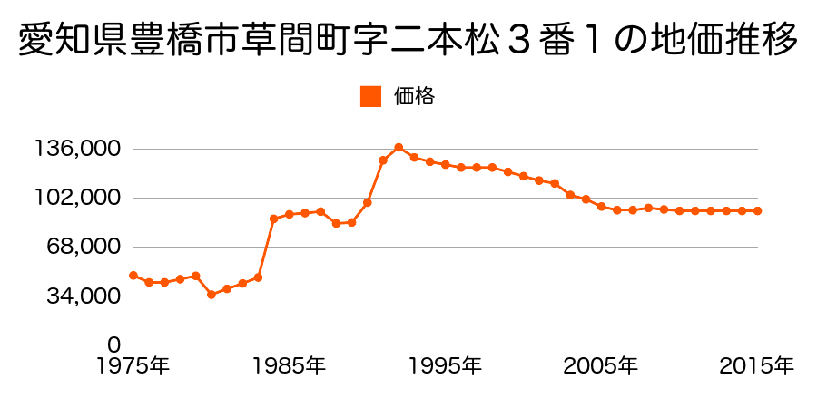 愛知県豊橋市小浜町１３８番１外の地価推移のグラフ