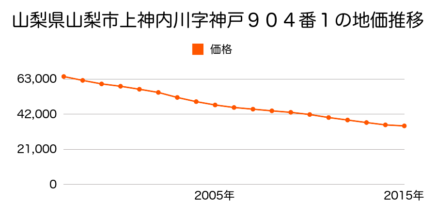 山梨県山梨市上神内川字宮ノ前９８０番２の地価推移のグラフ